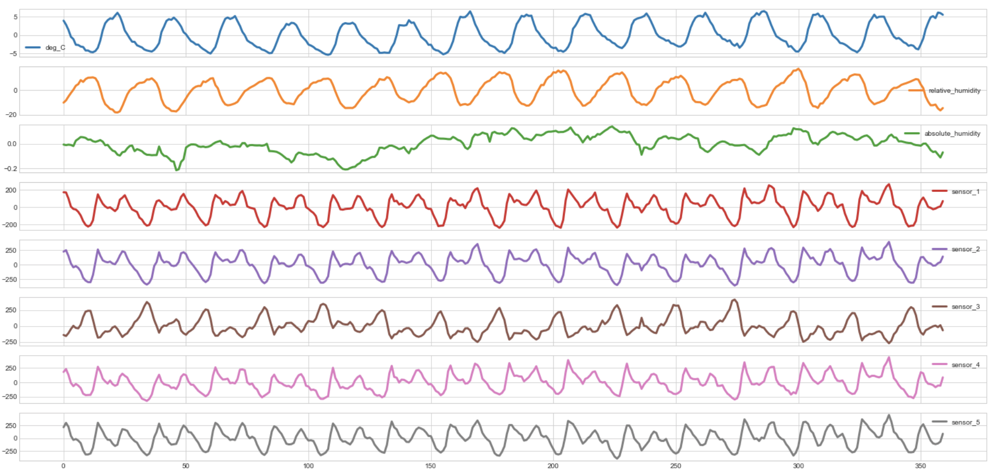 Seasonality Decomposition